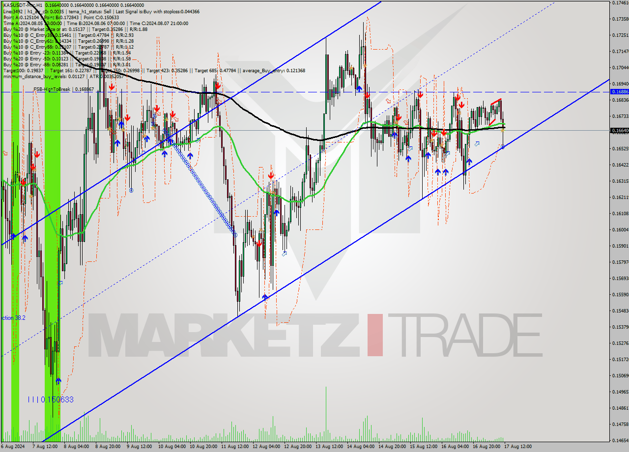 KASUSDT-Mxc MultiTimeframe analysis at date 2024.08.17 15:00