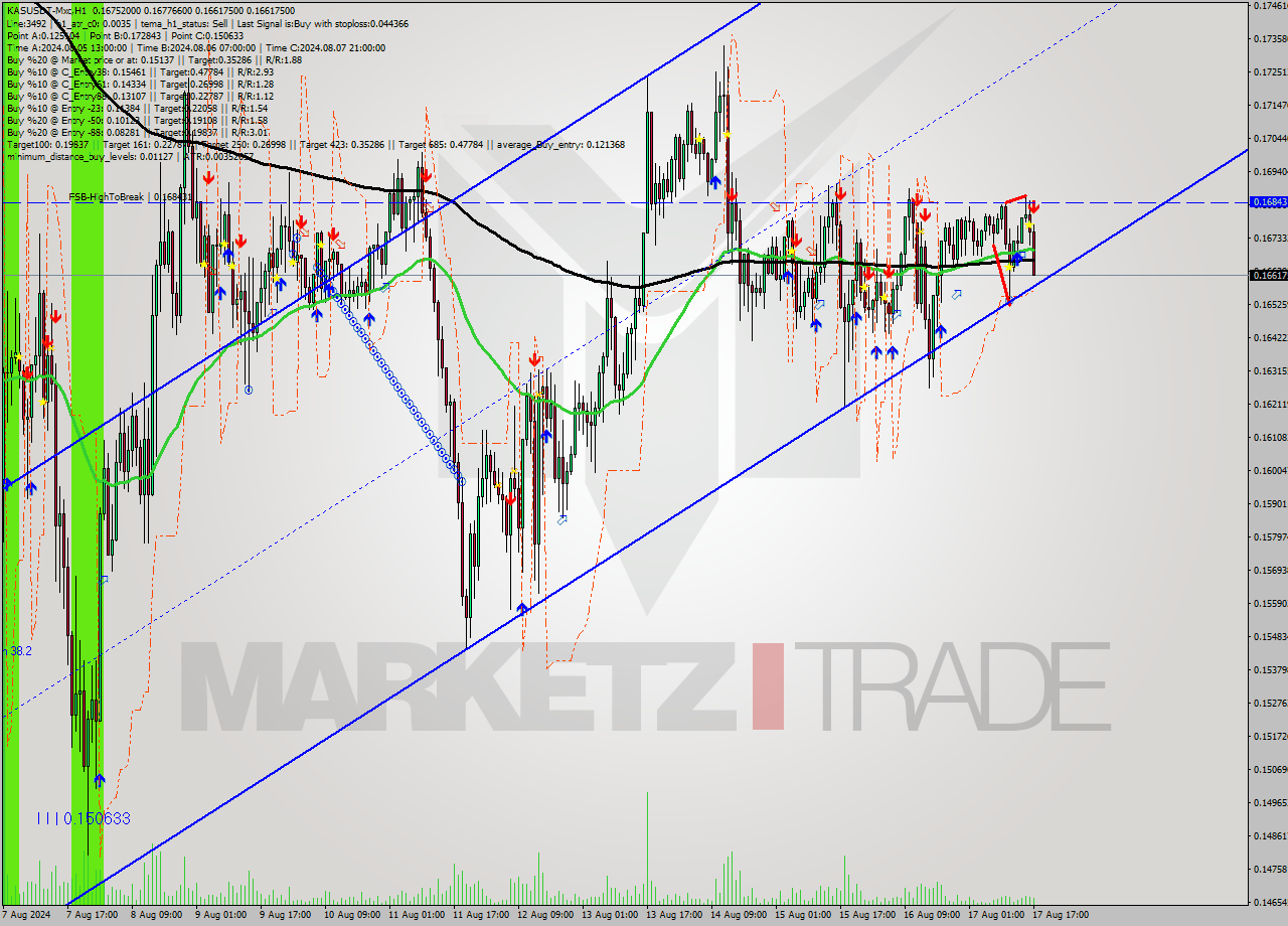 KASUSDT-Mxc MultiTimeframe analysis at date 2024.08.17 20:53