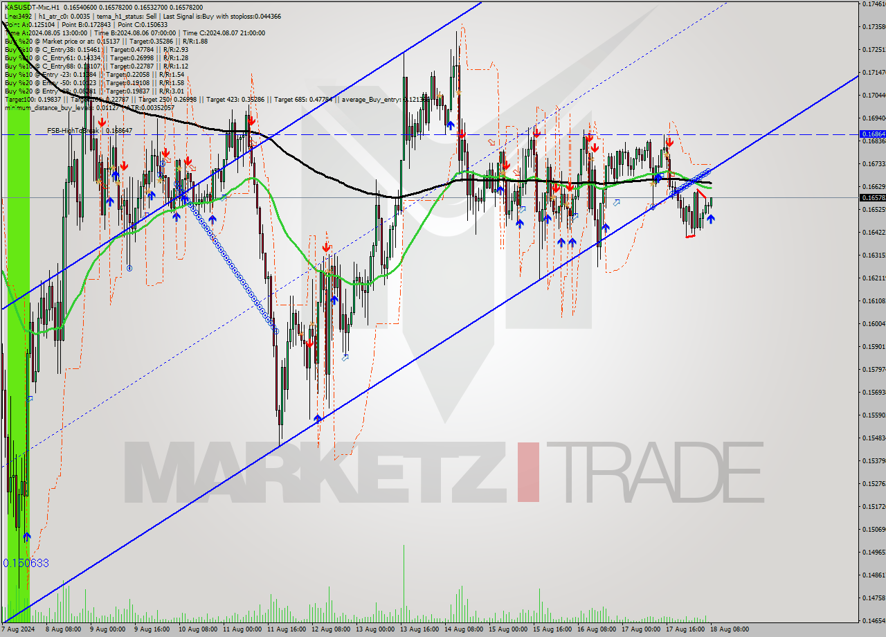 KASUSDT-Mxc MultiTimeframe analysis at date 2024.08.18 03:42