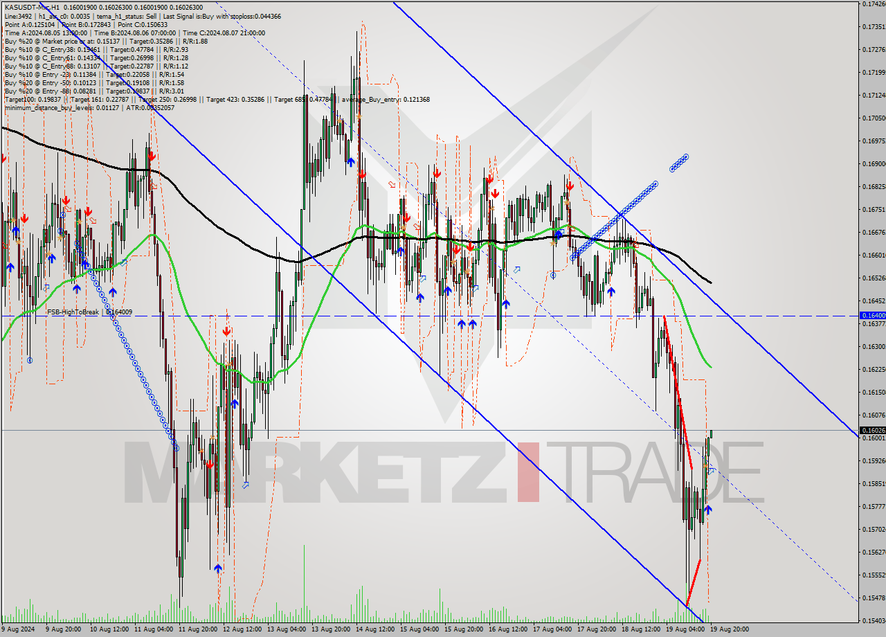 KASUSDT-Mxc MultiTimeframe analysis at date 2024.08.19 23:00