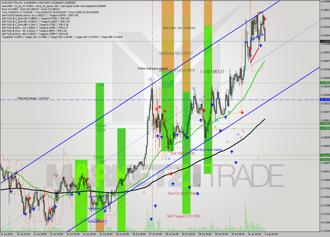 KASUSDT-Mxc MultiTimeframe analysis at date 2024.08.01 05:28