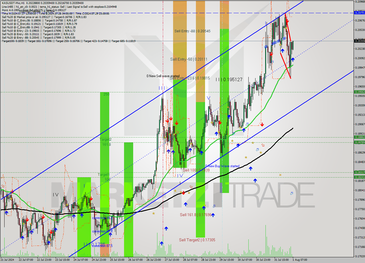 KASUSDT-Mxc MultiTimeframe analysis at date 2024.08.01 10:12