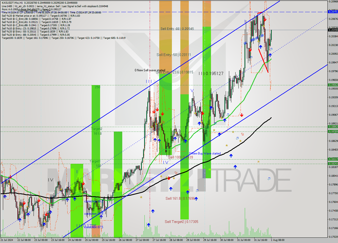 KASUSDT-Mxc MultiTimeframe analysis at date 2024.08.01 11:20