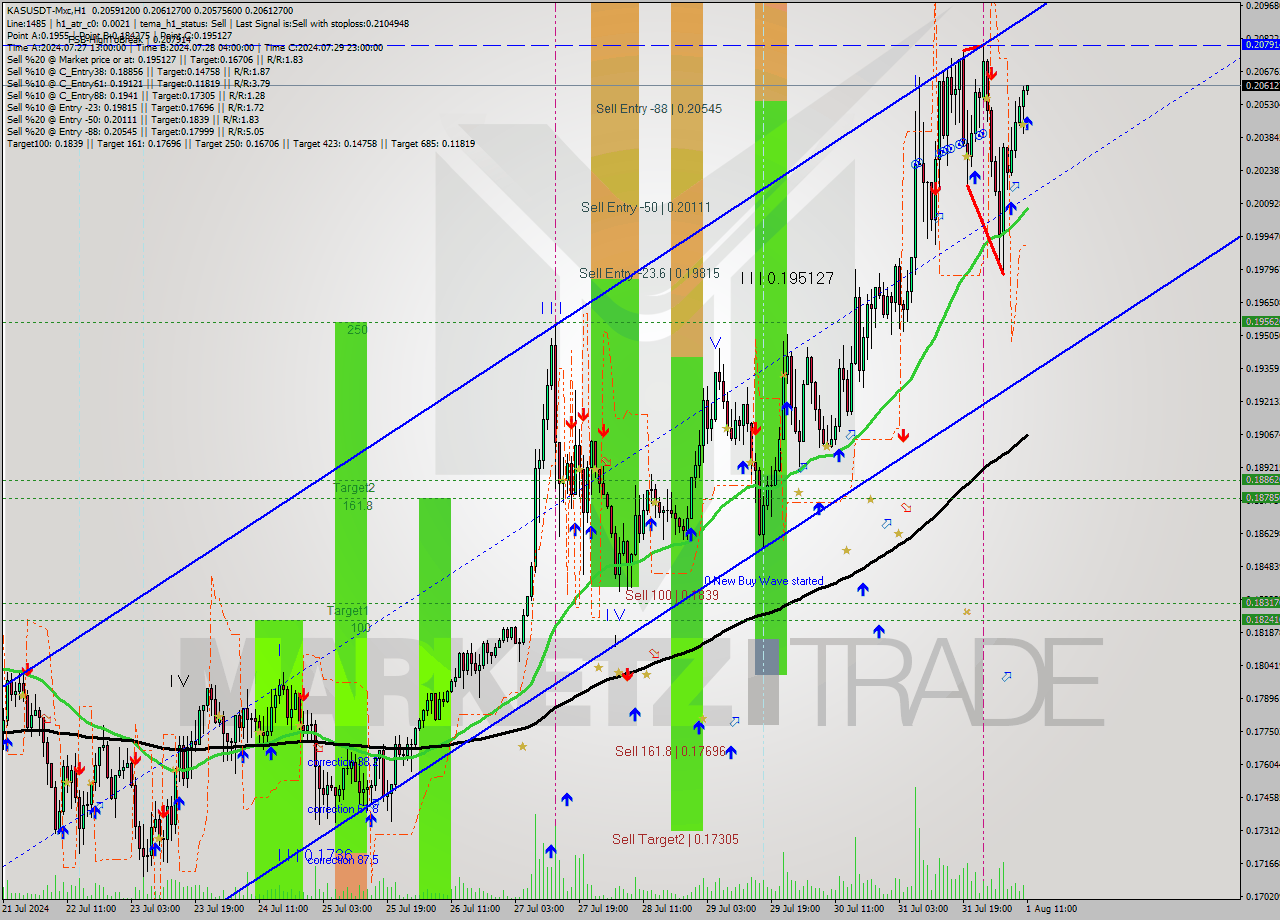 KASUSDT-Mxc MultiTimeframe analysis at date 2024.08.01 14:04