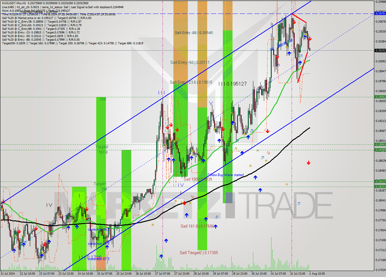 KASUSDT-Mxc MultiTimeframe analysis at date 2024.08.01 18:01