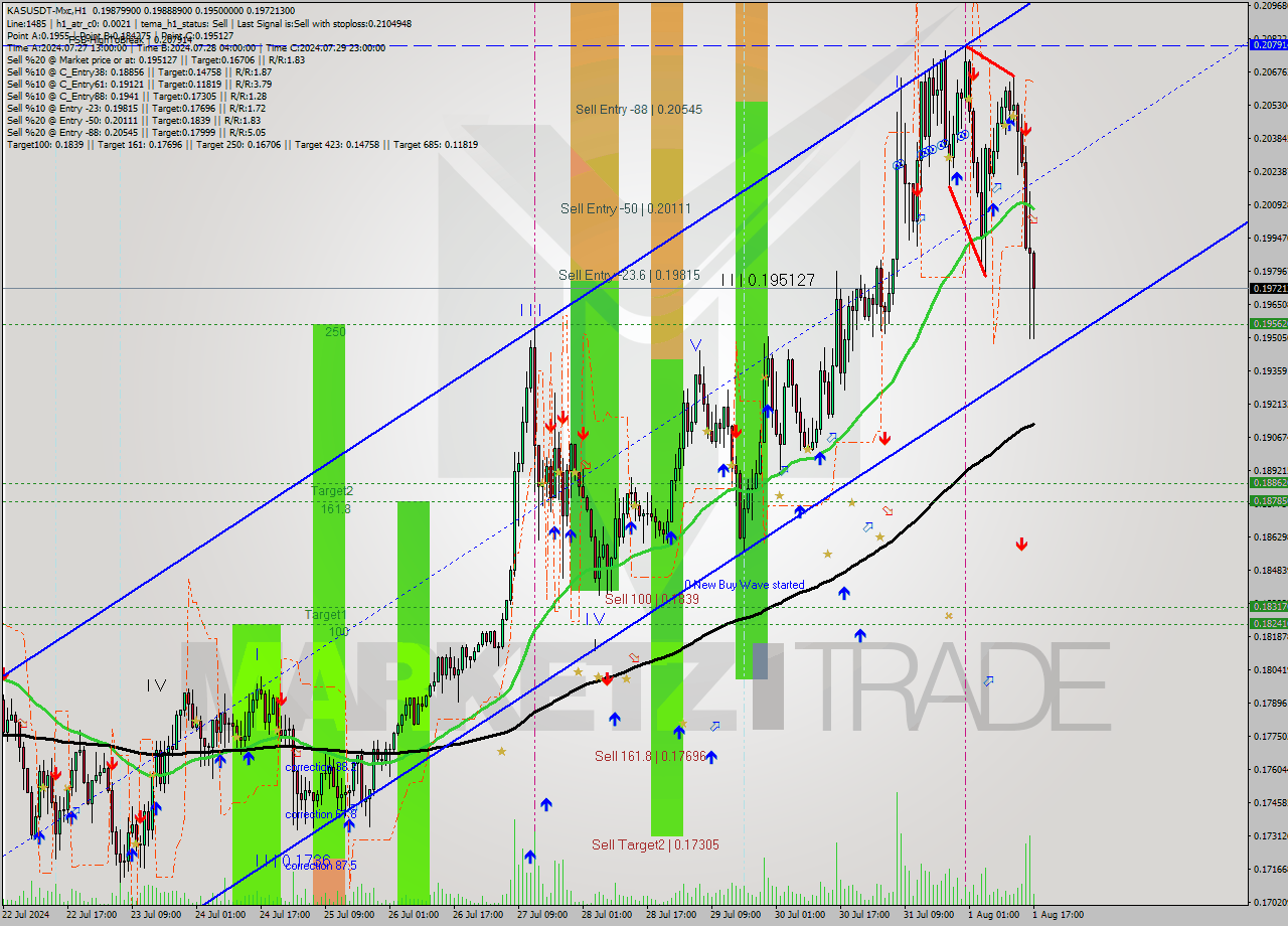 KASUSDT-Mxc MultiTimeframe analysis at date 2024.08.01 20:02