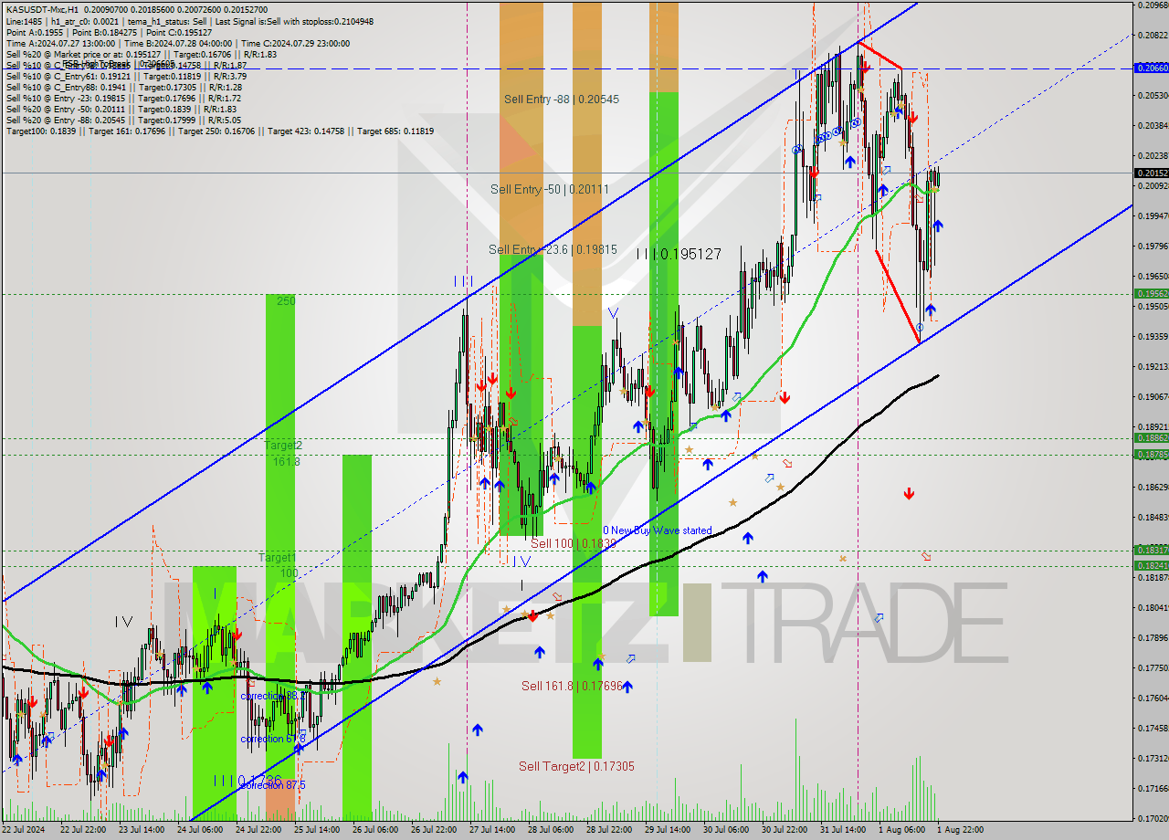 KASUSDT-Mxc MultiTimeframe analysis at date 2024.08.02 01:10