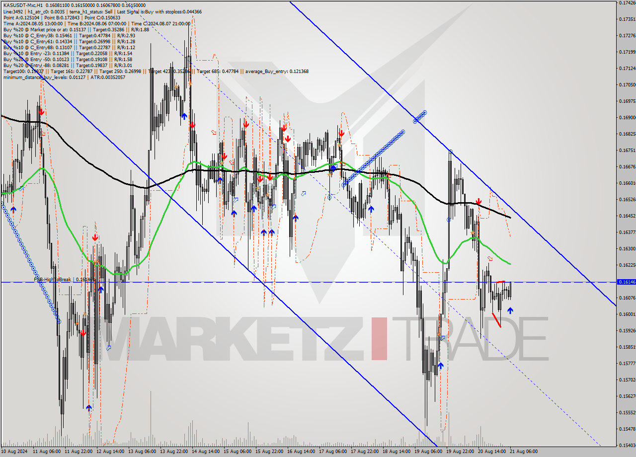 KASUSDT-Mxc MultiTimeframe analysis at date 2024.08.21 09:22