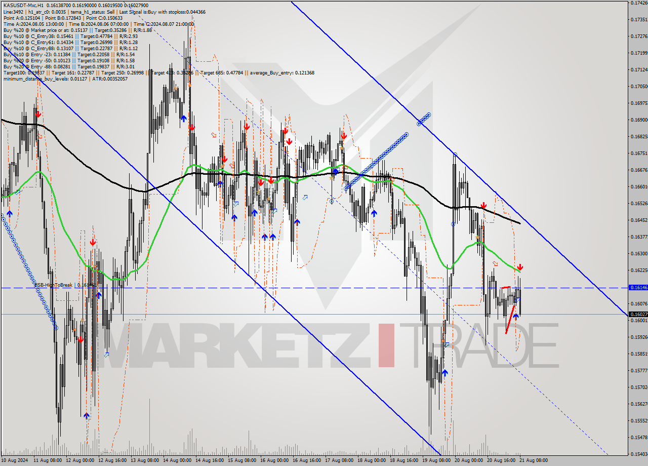 KASUSDT-Mxc MultiTimeframe analysis at date 2024.08.21 11:54