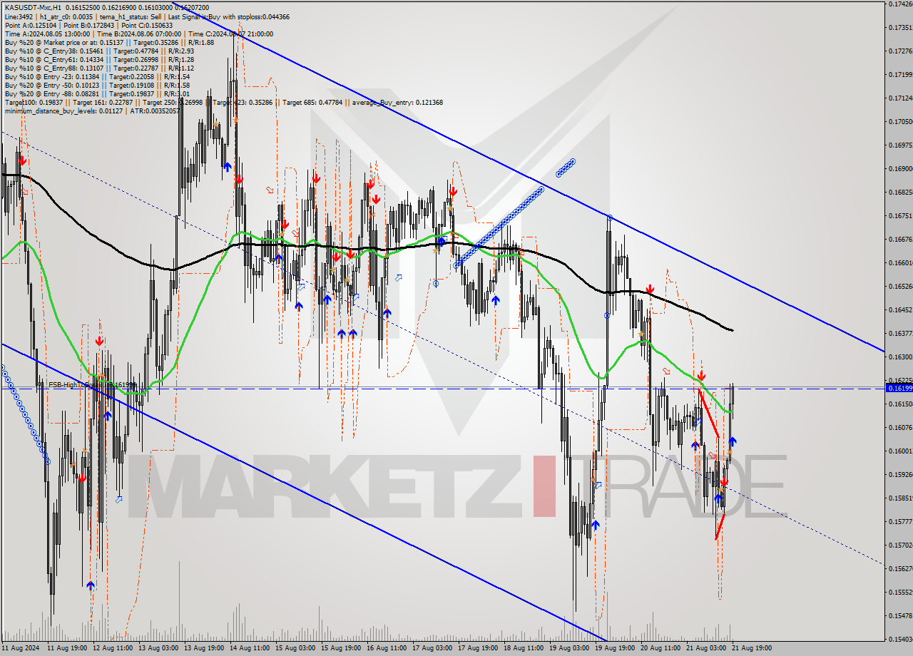 KASUSDT-Mxc MultiTimeframe analysis at date 2024.08.21 22:16