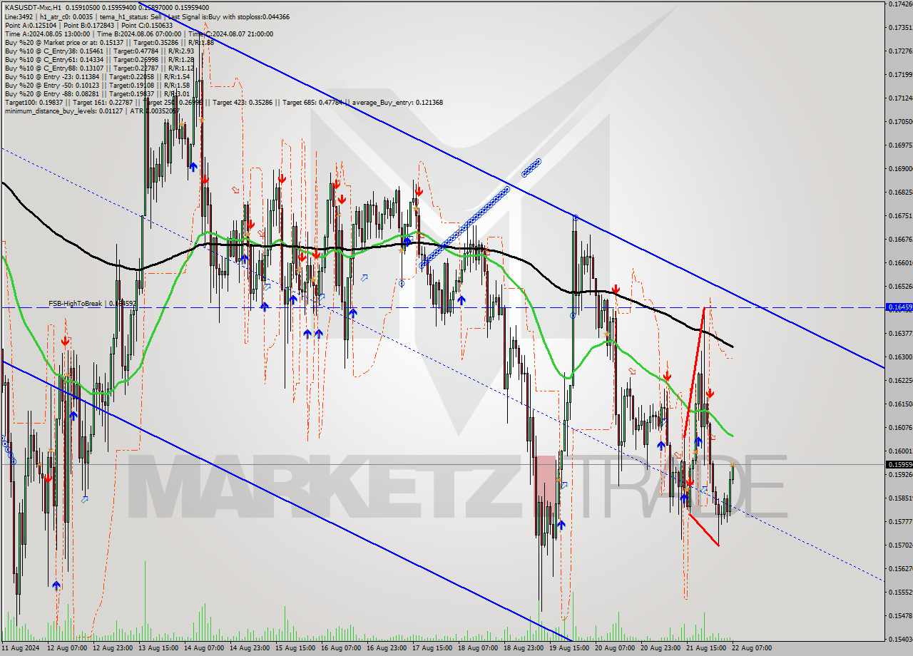 KASUSDT-Mxc MultiTimeframe analysis at date 2024.08.22 10:43