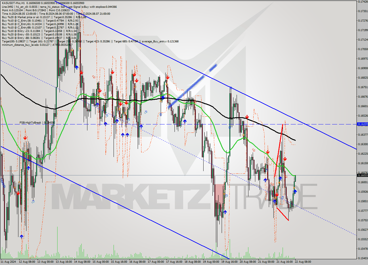 KASUSDT-Mxc MultiTimeframe analysis at date 2024.08.22 11:00