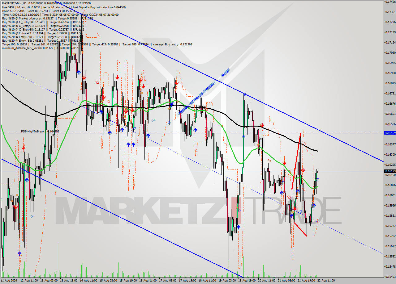 KASUSDT-Mxc MultiTimeframe analysis at date 2024.08.22 14:02