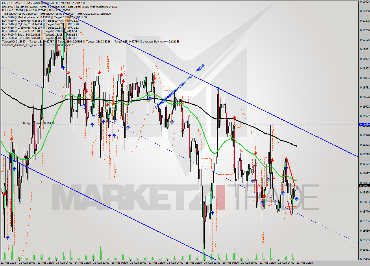 KASUSDT-Mxc MultiTimeframe analysis at date 2024.08.22 23:02