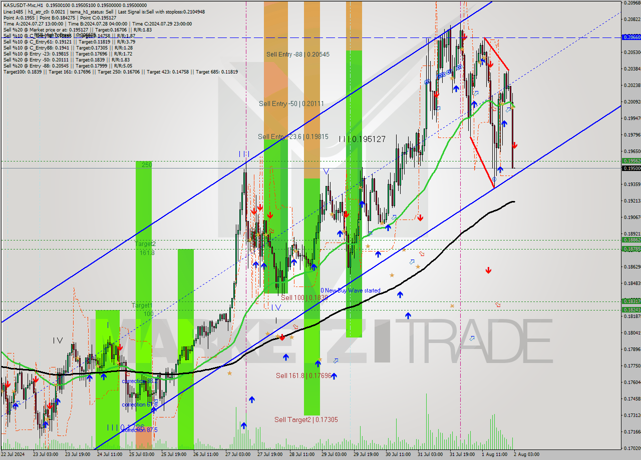 KASUSDT-Mxc MultiTimeframe analysis at date 2024.08.02 06:00