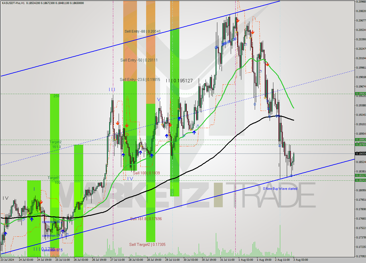 KASUSDT-Mxc MultiTimeframe analysis at date 2024.08.02 07:29