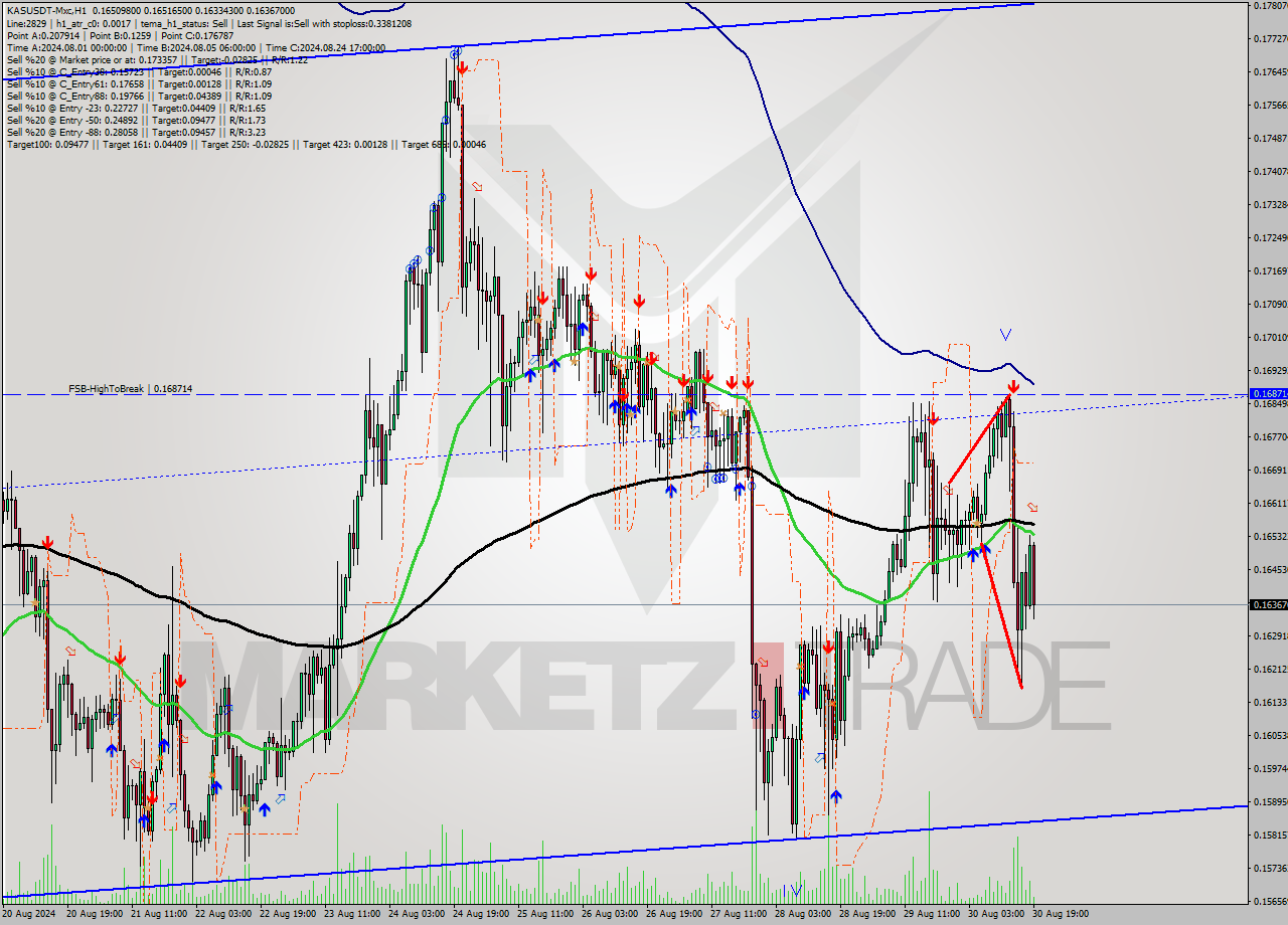 KASUSDT-Mxc MultiTimeframe analysis at date 2024.08.30 22:43