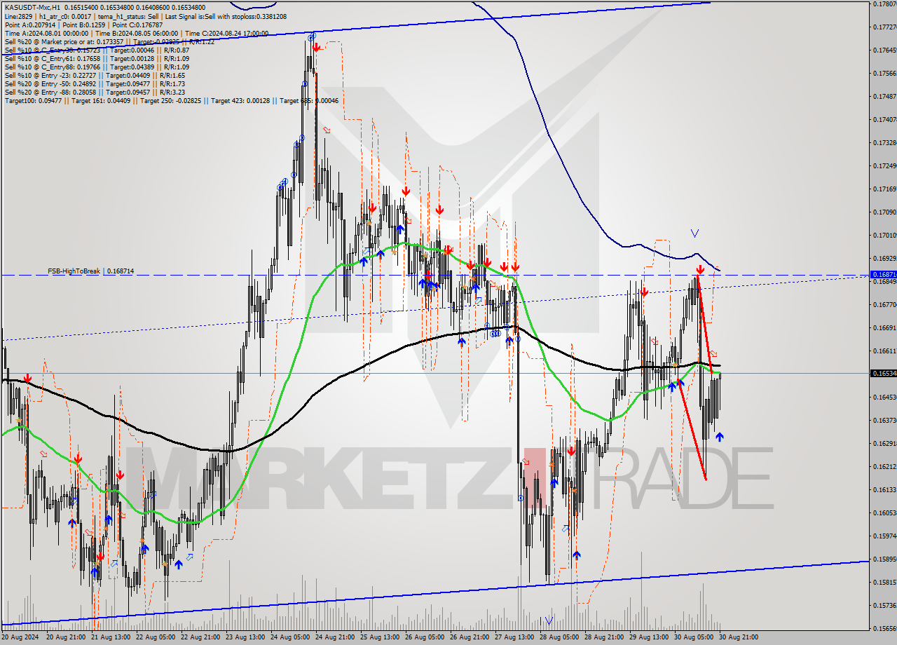 KASUSDT-Mxc MultiTimeframe analysis at date 2024.08.31 00:56