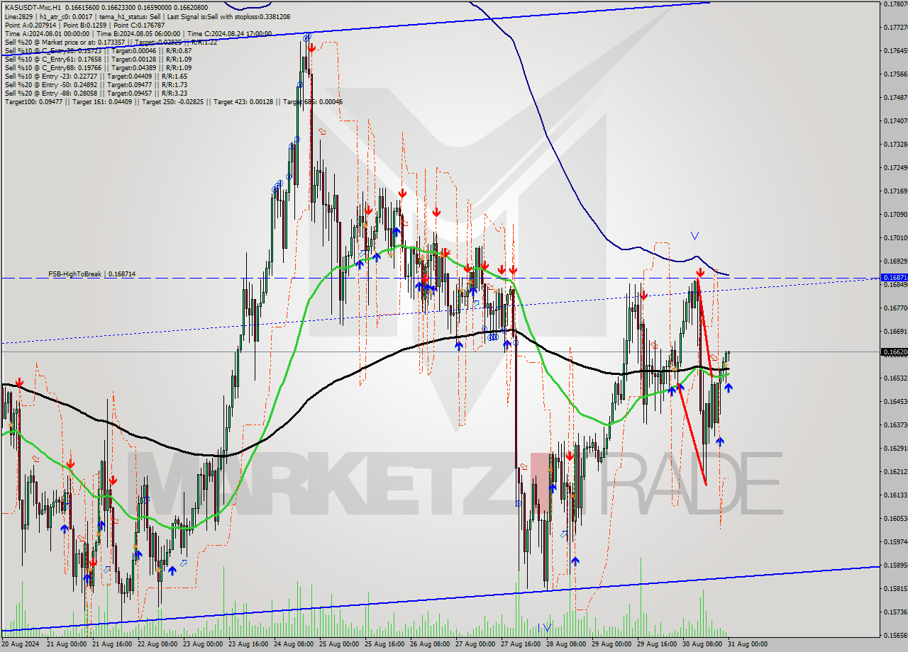 KASUSDT-Mxc MultiTimeframe analysis at date 2024.08.31 03:18