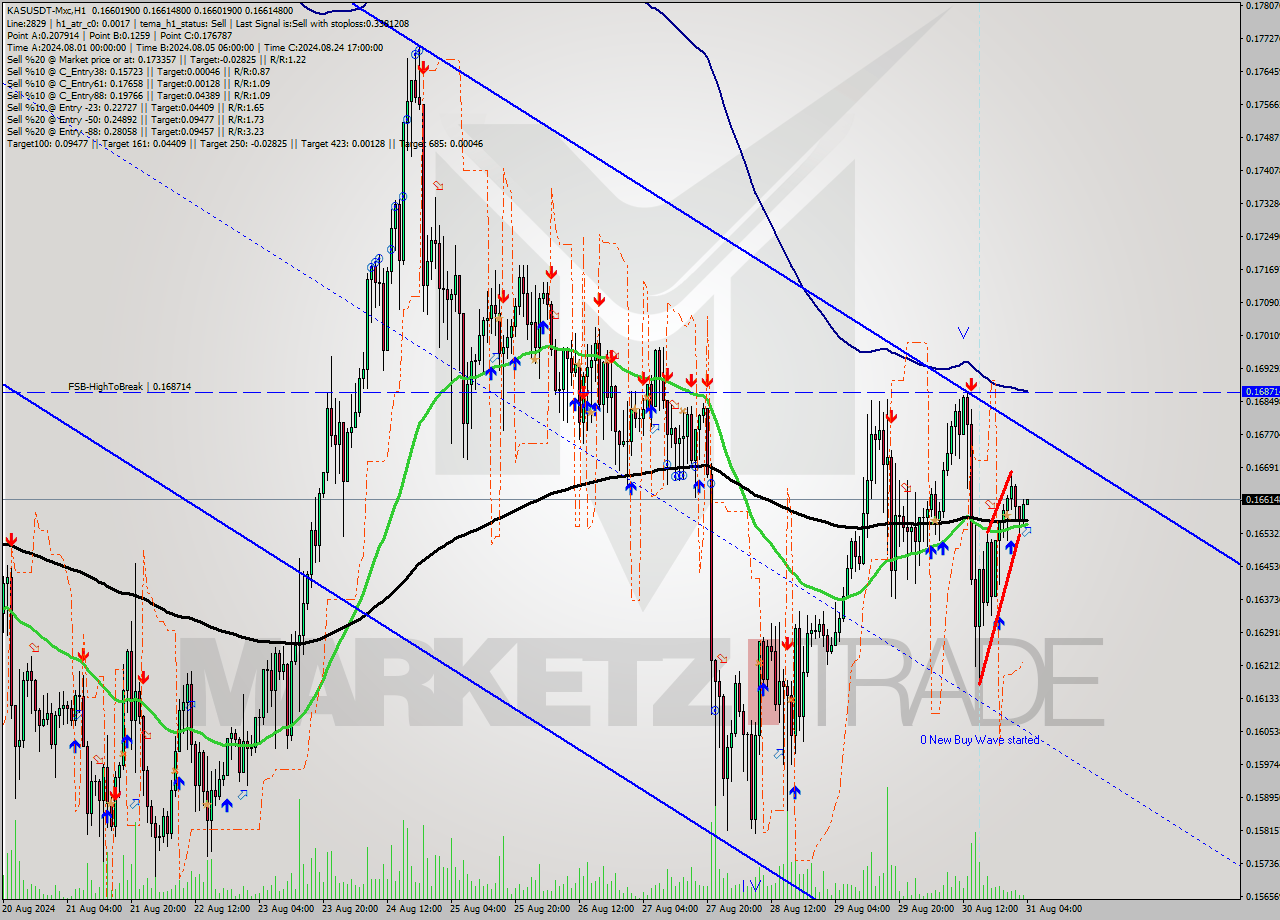 KASUSDT-Mxc MultiTimeframe analysis at date 2024.08.31 07:00