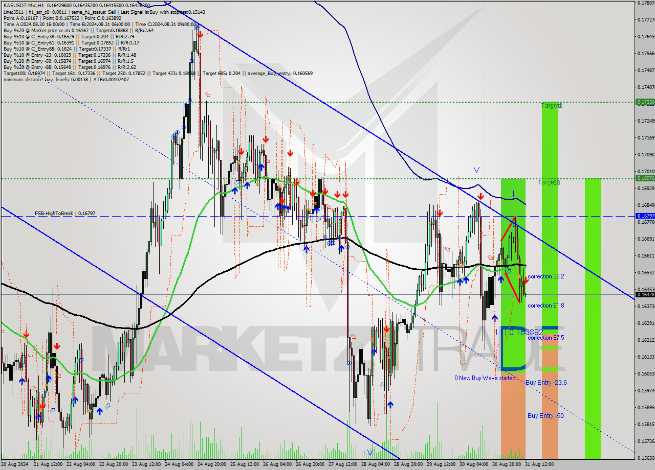 KASUSDT-Mxc MultiTimeframe analysis at date 2024.08.31 15:02