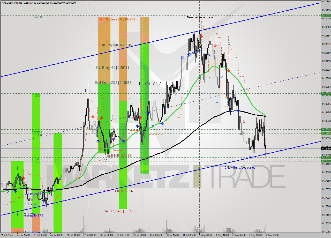 KASUSDT-Mxc MultiTimeframe analysis at date 2024.08.03 06:56