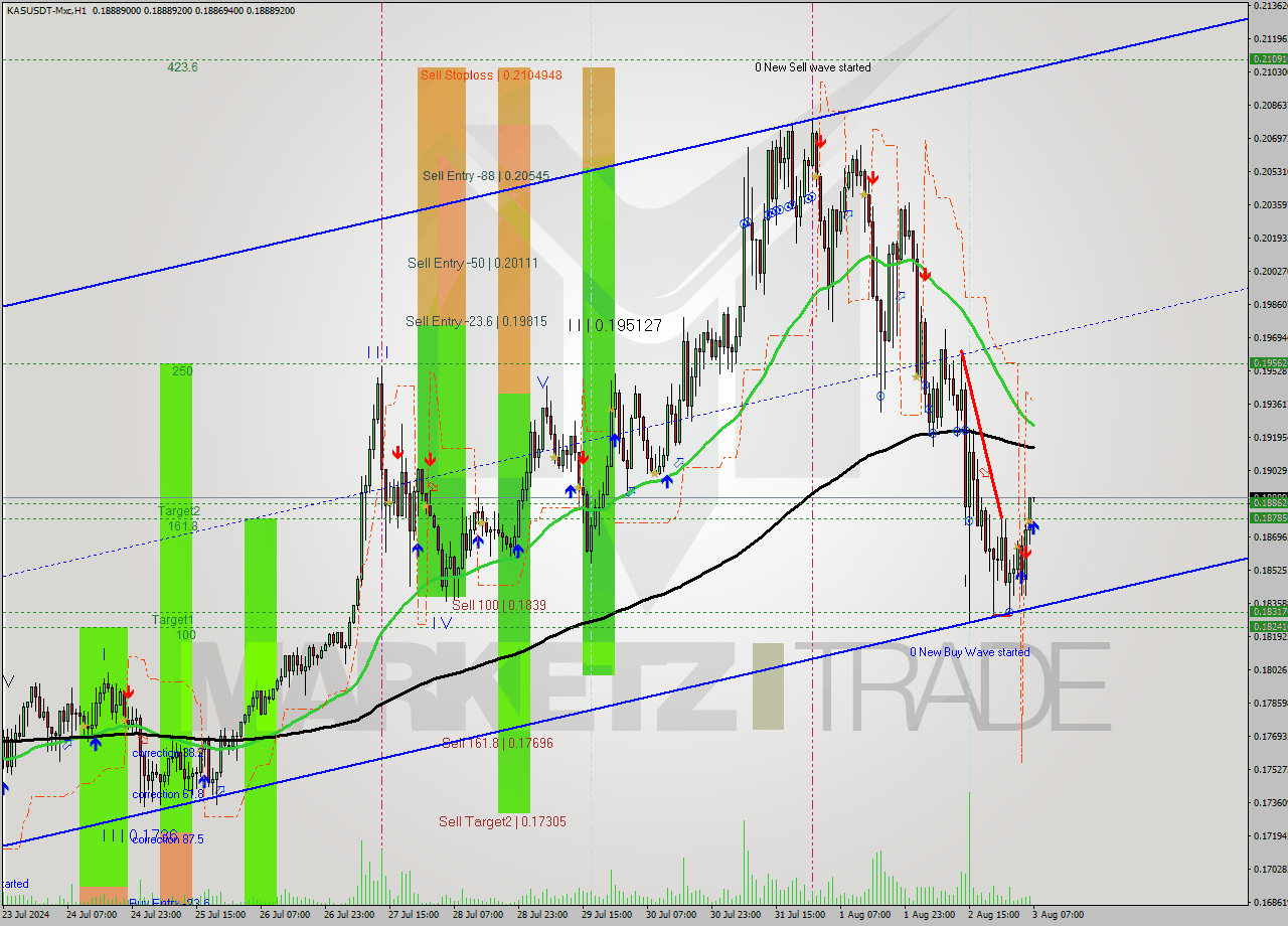 KASUSDT-Mxc MultiTimeframe analysis at date 2024.08.03 10:00