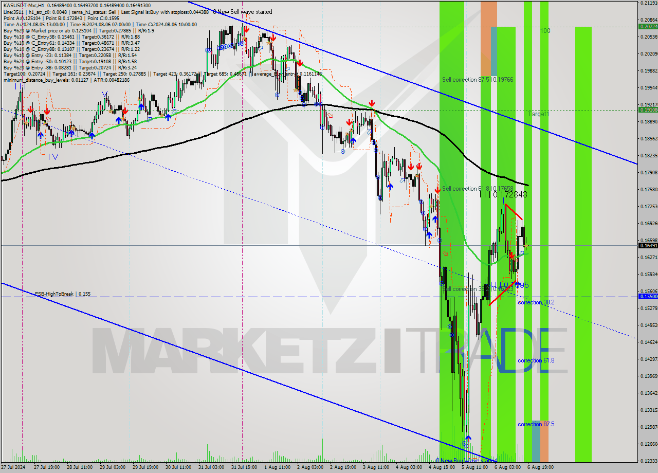 KASUSDT-Mxc MultiTimeframe analysis at date 2024.08.06 22:00