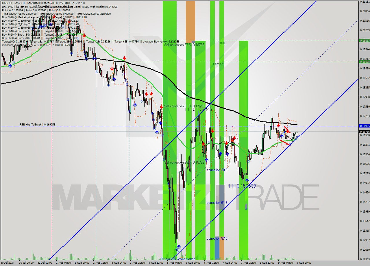 KASUSDT-Mxc MultiTimeframe analysis at date 2024.08.09 23:07