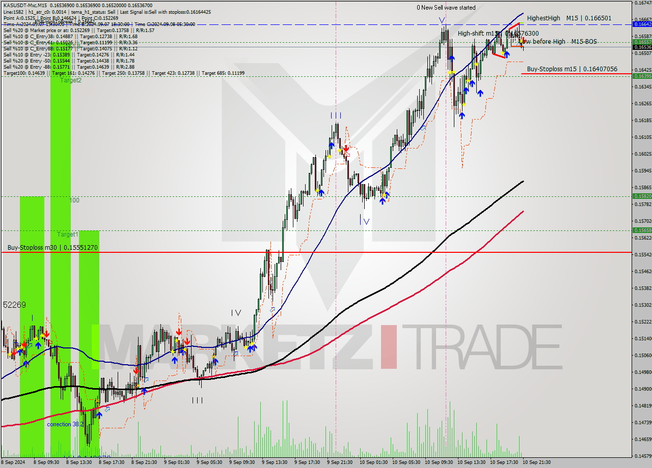 KASUSDT-Mxc M15 Signal