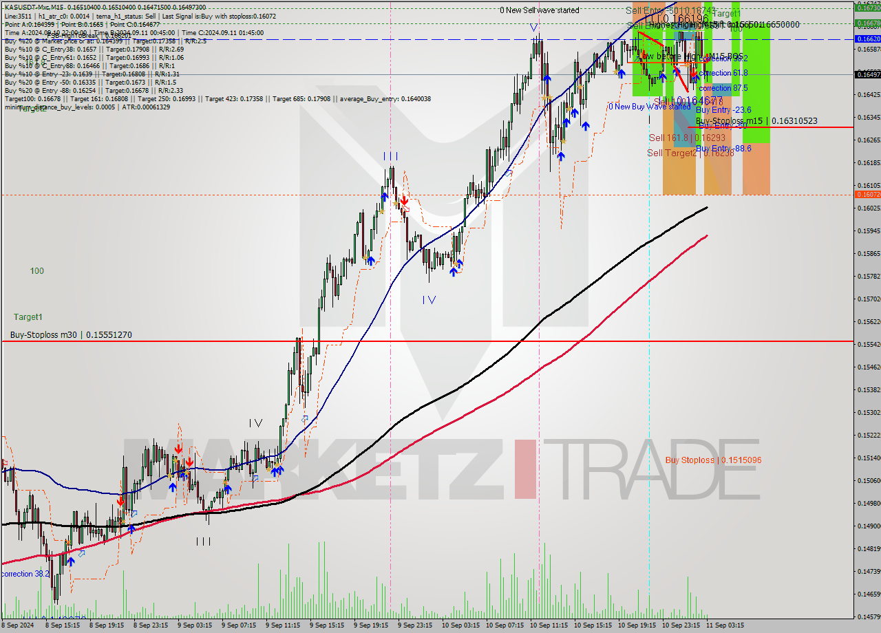 KASUSDT-Mxc M15 Signal
