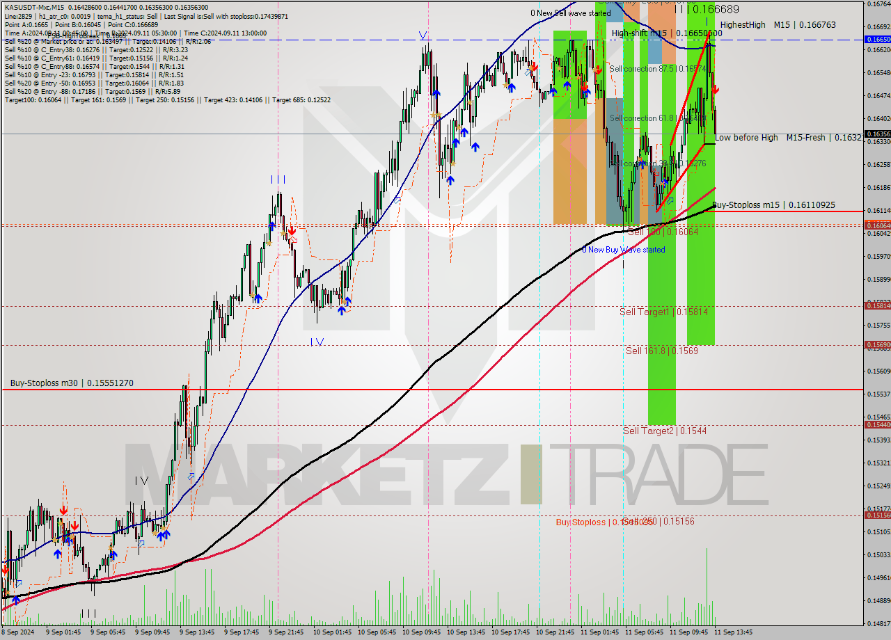 KASUSDT-Mxc M15 Signal