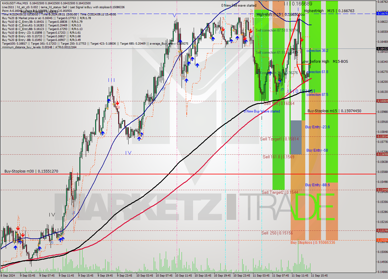 KASUSDT-Mxc M15 Signal
