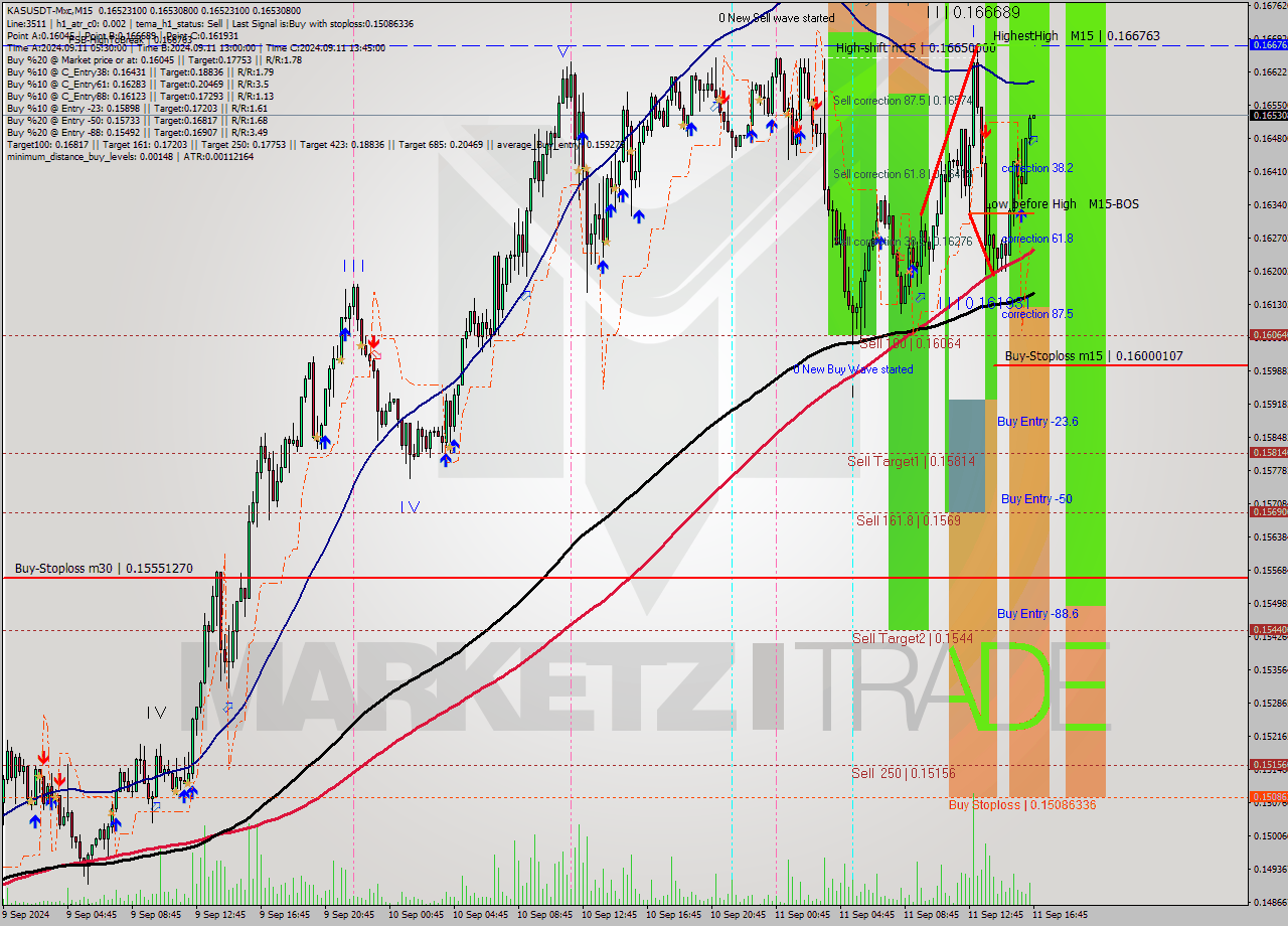 KASUSDT-Mxc M15 Signal