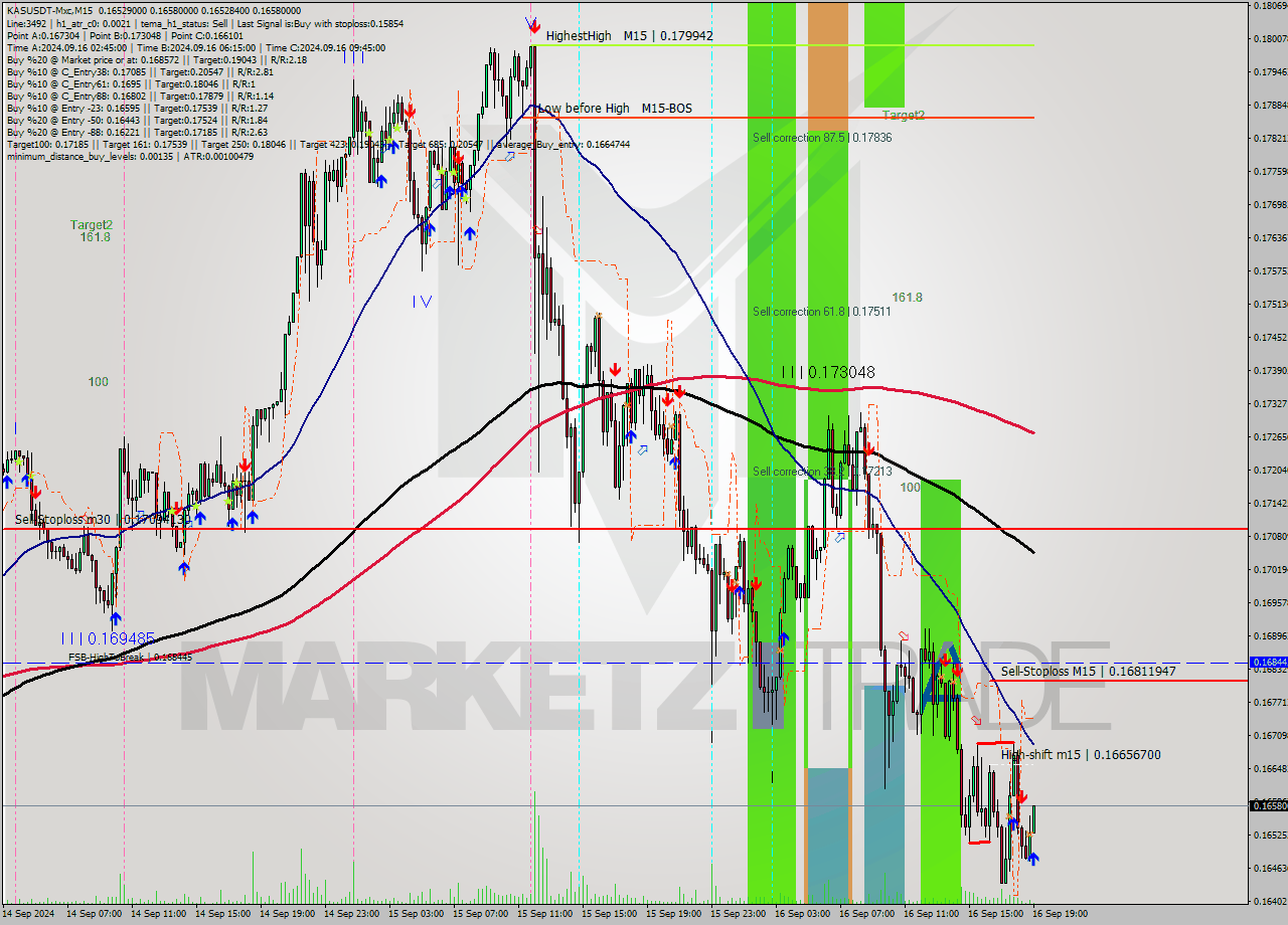 KASUSDT-Mxc M15 Signal