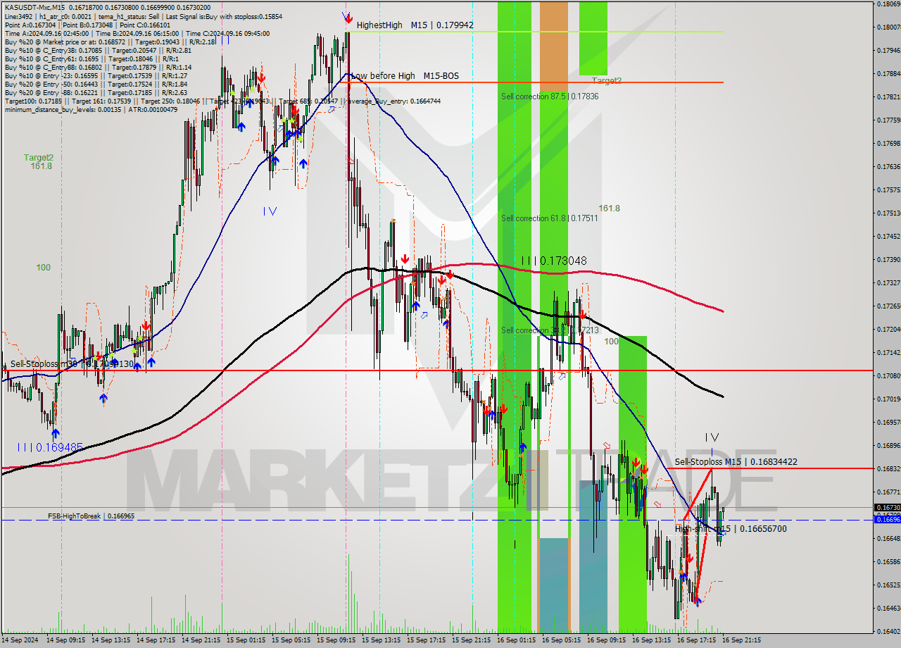 KASUSDT-Mxc M15 Signal