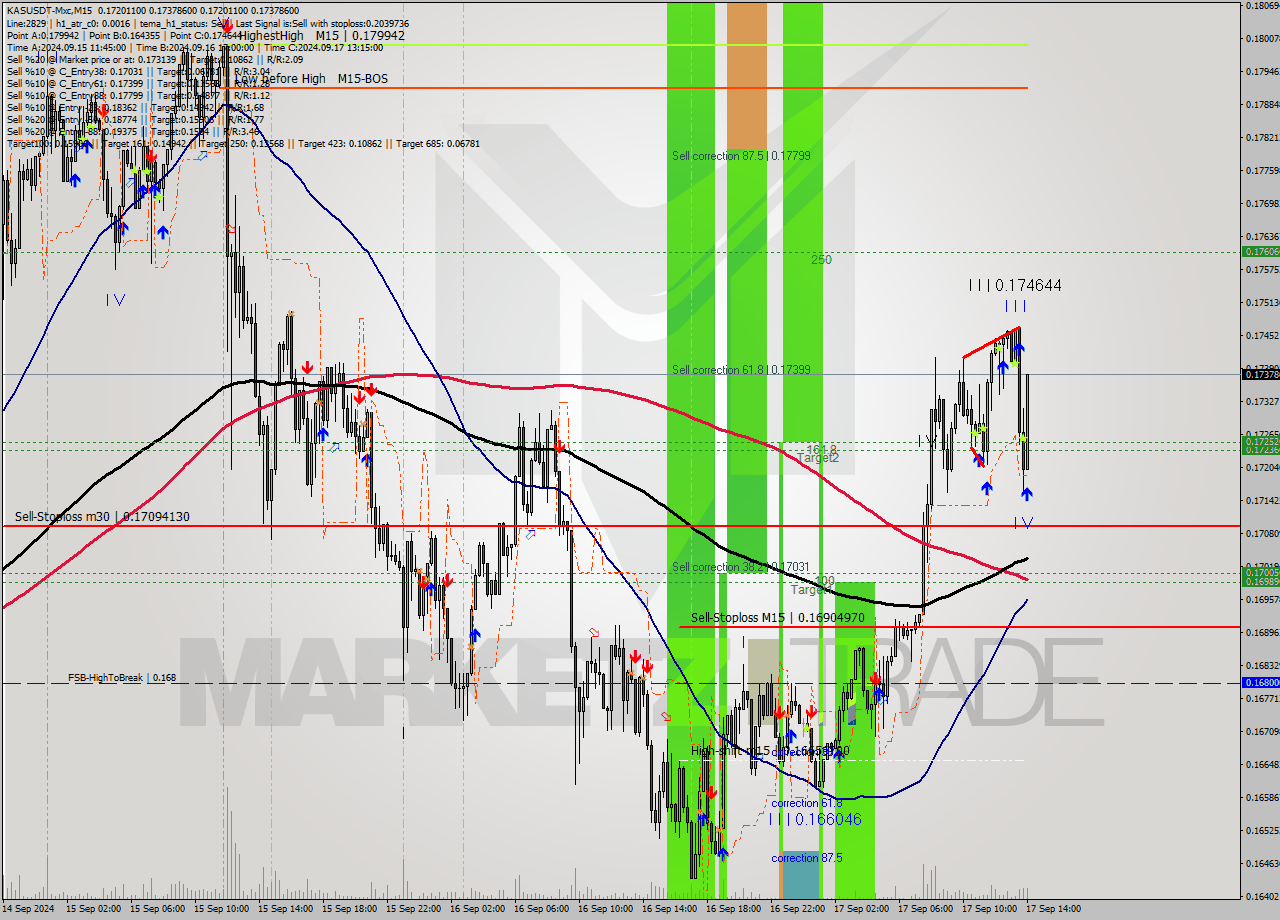 KASUSDT-Mxc M15 Signal