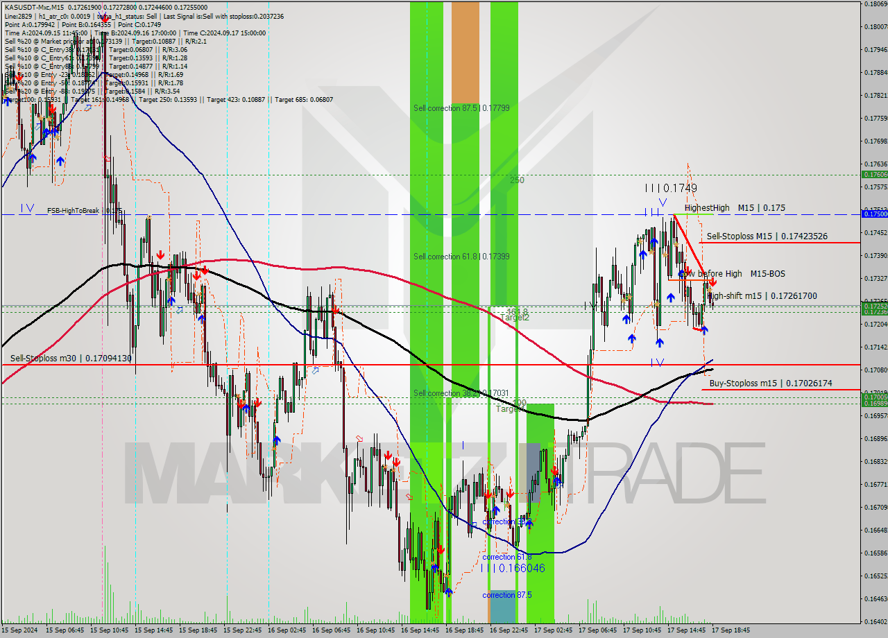 KASUSDT-Mxc M15 Signal