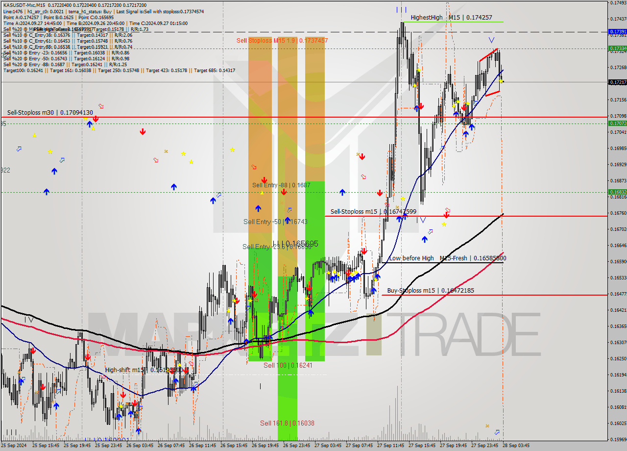 KASUSDT-Mxc M15 Signal