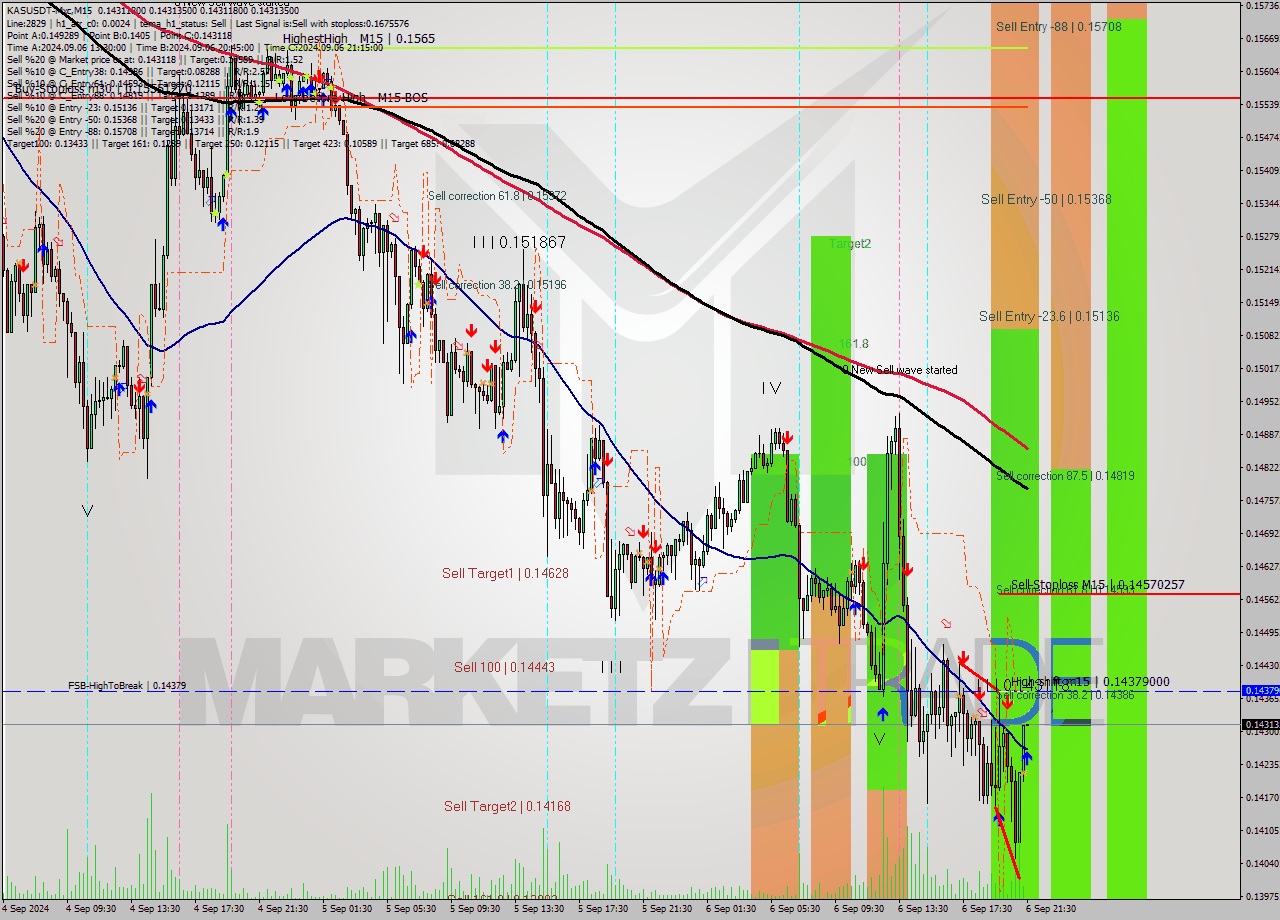 KASUSDT-Mxc M15 Signal