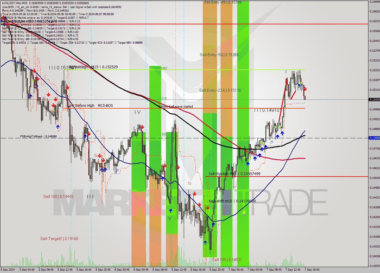 KASUSDT-Mxc M15 Signal