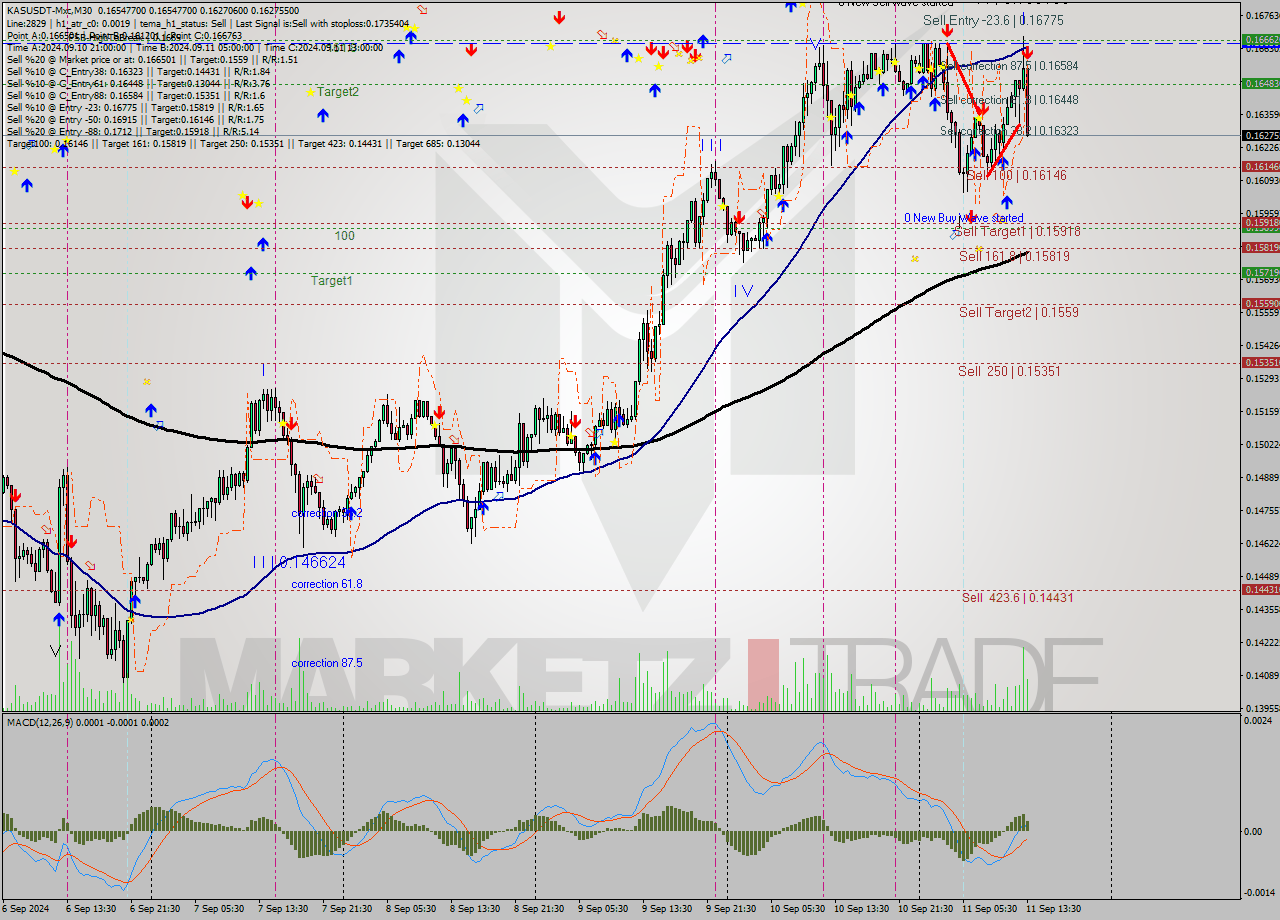 KASUSDT-Mxc M30 Signal