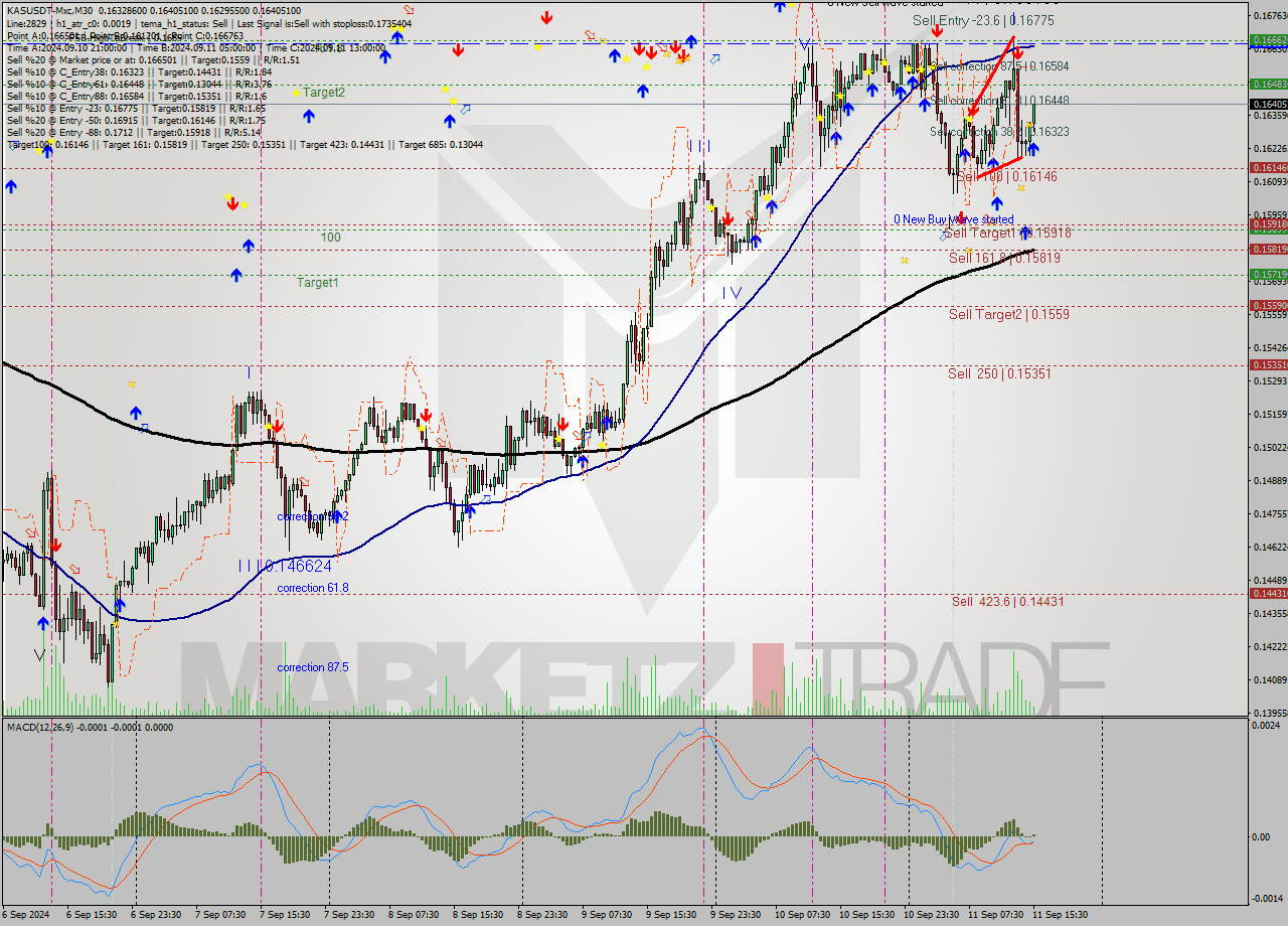 KASUSDT-Mxc M30 Signal