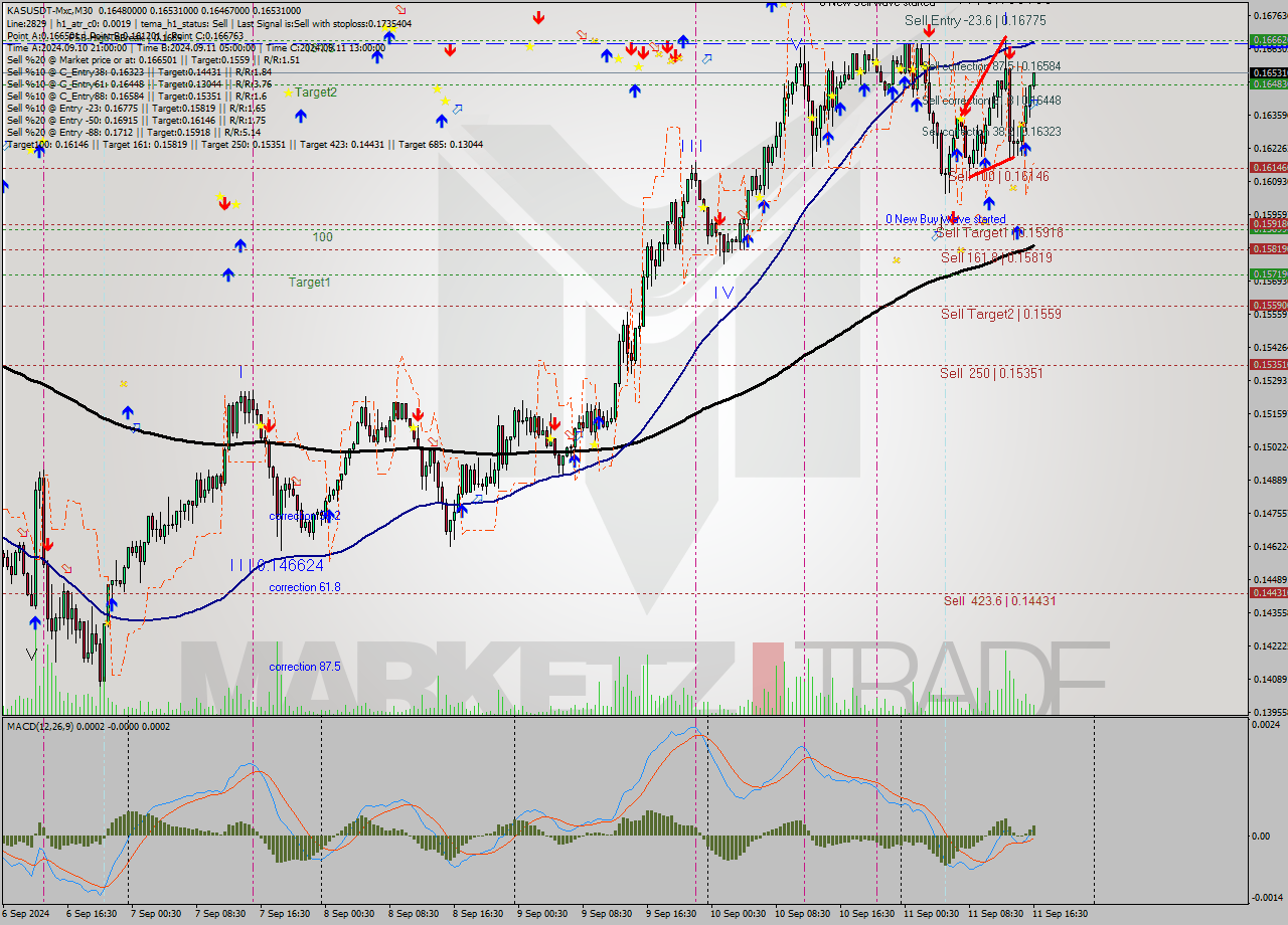 KASUSDT-Mxc M30 Signal