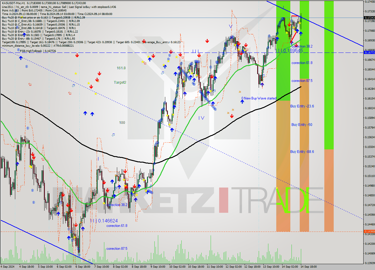 KASUSDT-Mxc MultiTimeframe analysis at date 2024.09.14 21:38