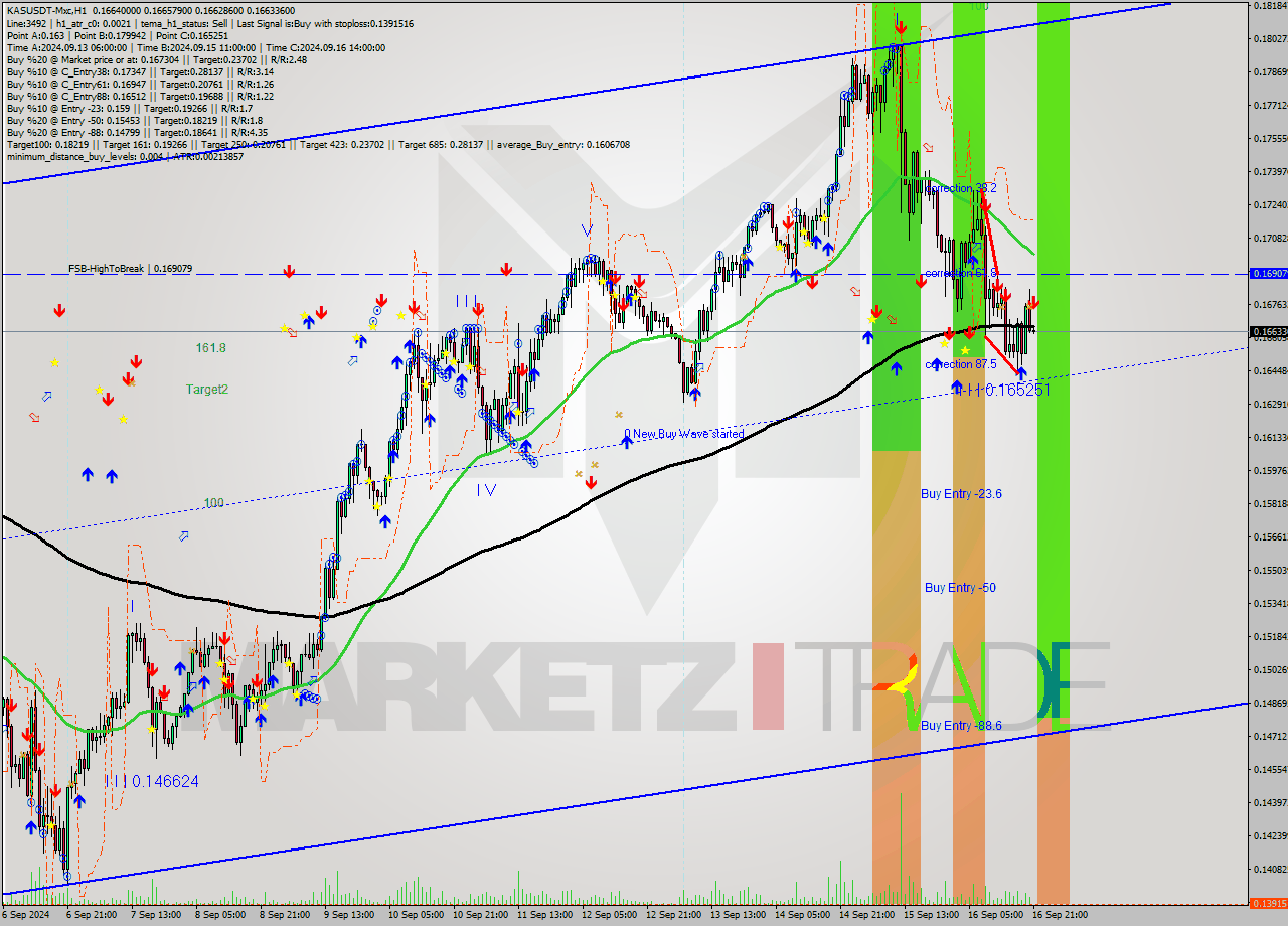 KASUSDT-Mxc MultiTimeframe analysis at date 2024.09.17 00:01