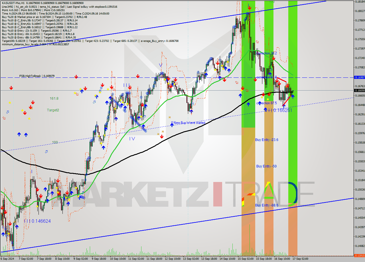 KASUSDT-Mxc MultiTimeframe analysis at date 2024.09.17 05:00