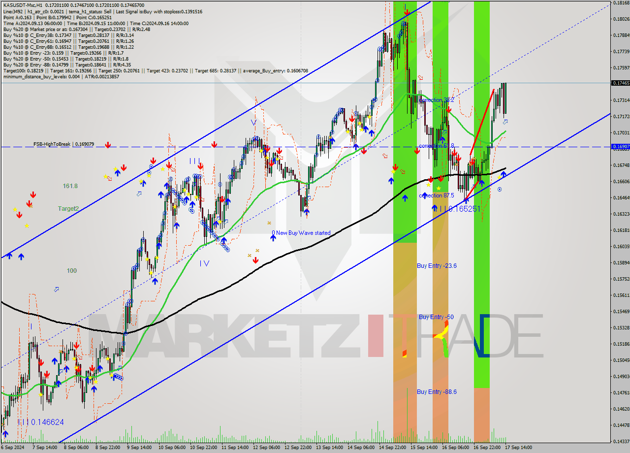 KASUSDT-Mxc MultiTimeframe analysis at date 2024.09.17 17:24