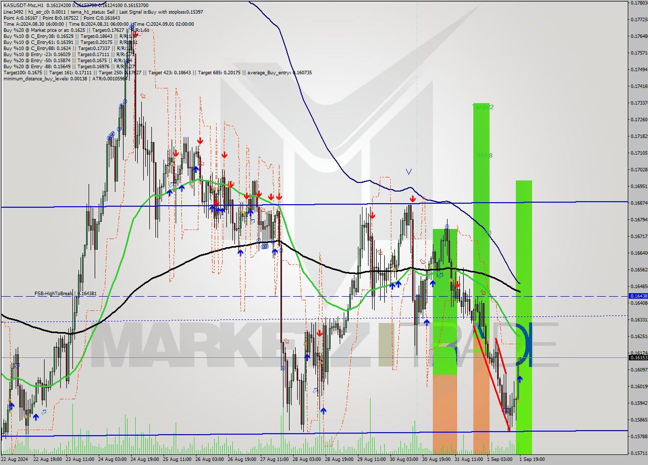 KASUSDT-Mxc MultiTimeframe analysis at date 2024.09.01 22:07