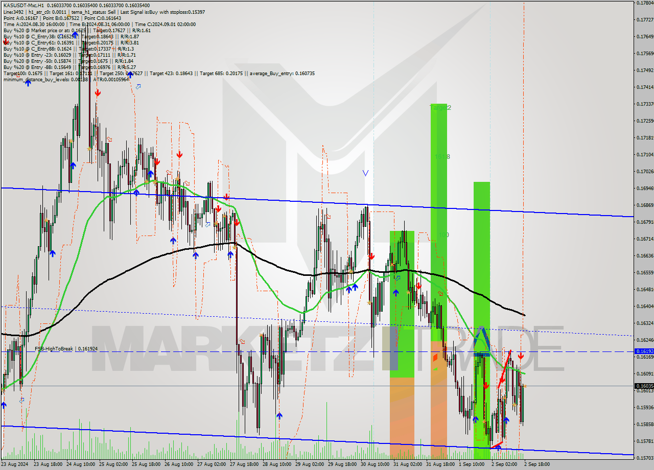 KASUSDT-Mxc MultiTimeframe analysis at date 2024.09.02 21:00